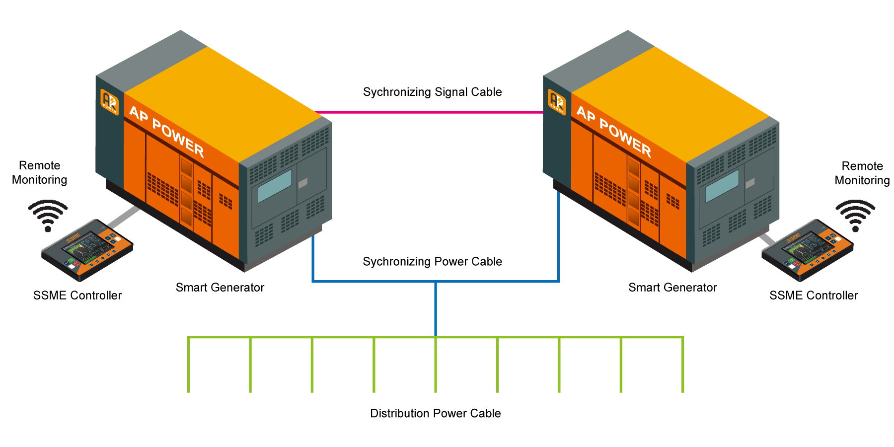 SSME (Smart System in Mobile Electricity)